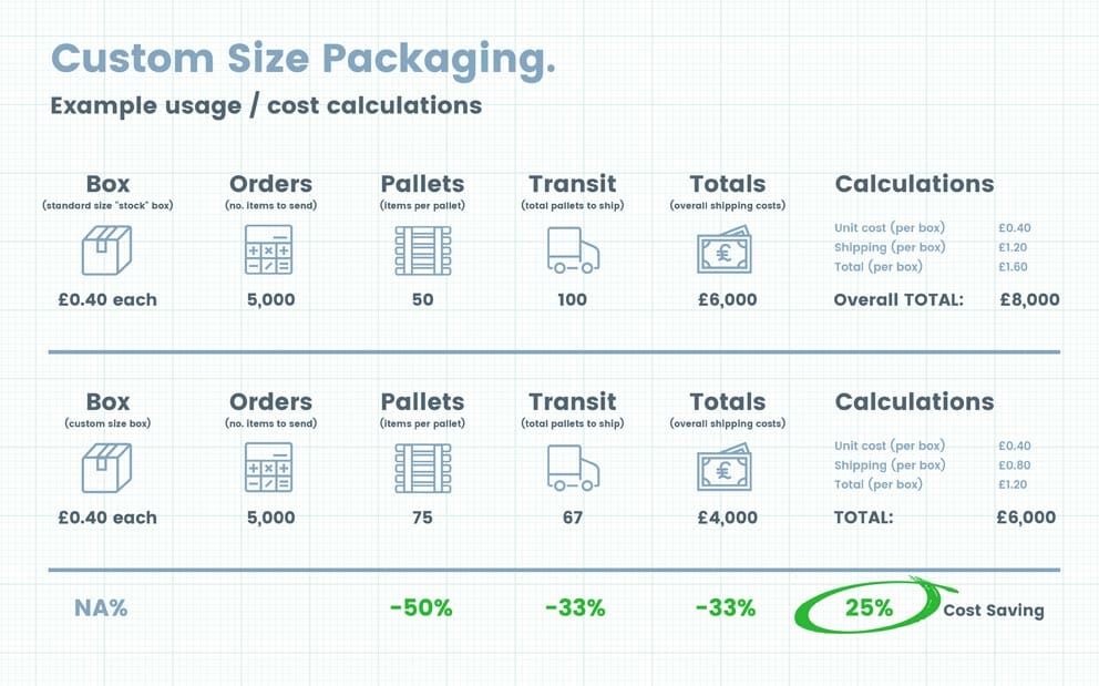 Custom size packaging cost saving example