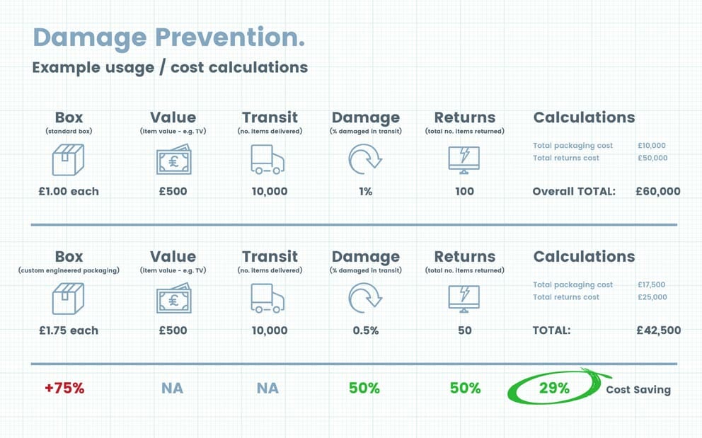 Damage-prevention-cost-saving-example Damage prevention cost saving example