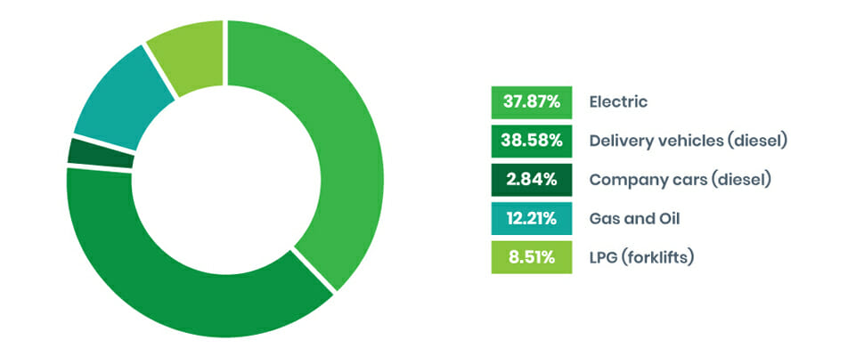 GWP Scope 1 and 2 emissions graph